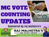 पंजाब MC चुनाव नतीजे: AAP 220 सीटों पर जीत के साथ मज़बूत बढ़त पर