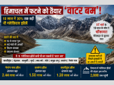 हिमाचल में फटने को तैयार ‘वाटर बम’! 10 साल में 30% तक बढ़ीं नौ ग्लेशियल झीलें, 15 से ज्यादा पुल और आबादी खतरे की जद में
