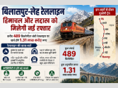 बिलासपुर-लेह रेललाइन की खास बातें; ऐसे बदलेगी हिमाचल और लद्दाख की कनेक्टिविटी, इन शहरों से होकर गुजरेगी ट्रेन, करीब 489 किलोमीटर लंबी रेललाइन पर खर्च होंगे 1.31 लाख करोड़ रुपए